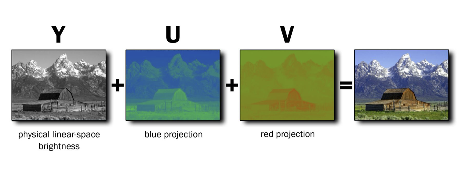 YUV4:2:0 layout